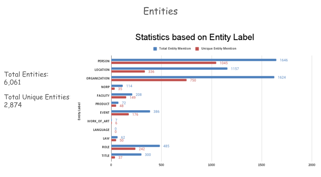 Statistics of total entities annotated