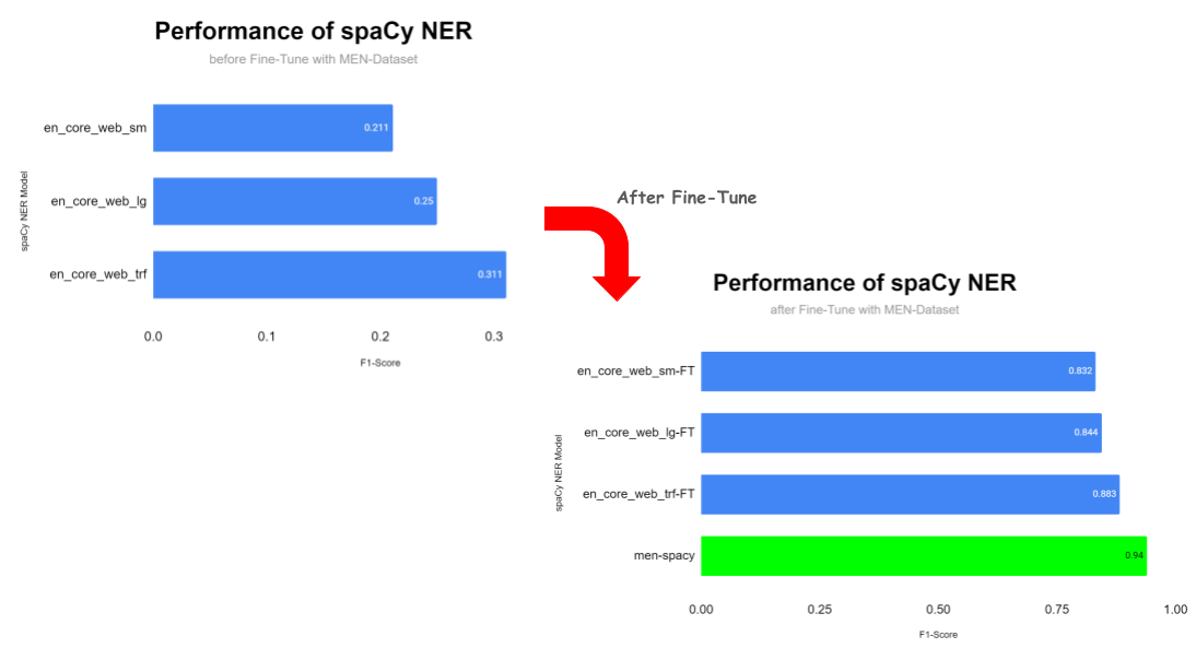 Model Performance after Fine-Tuning with MEN-Dataset