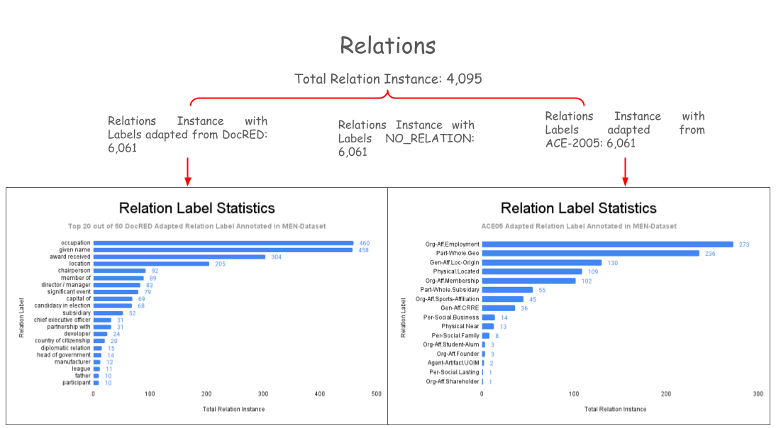 Statistics of total relations annotated